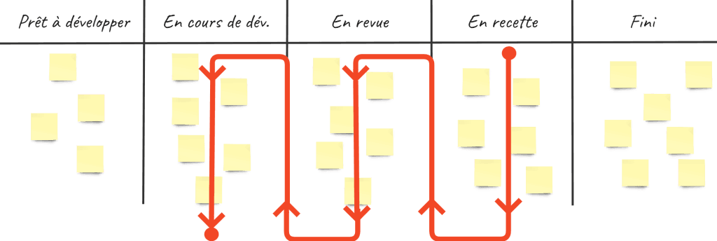 Tableau Karban Parcours