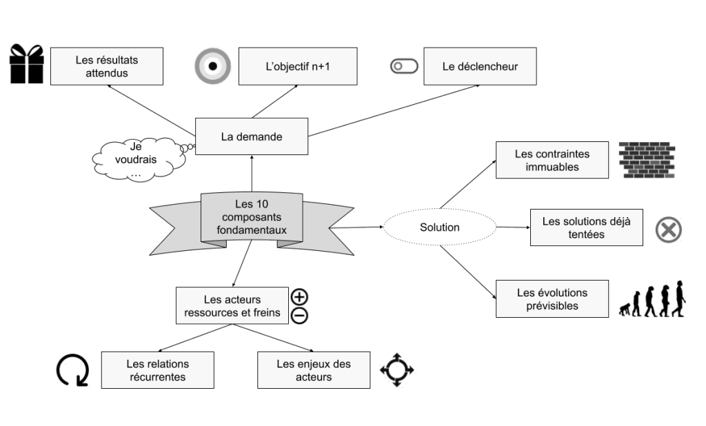 Carte mentale : les 10 composants fondamentaux