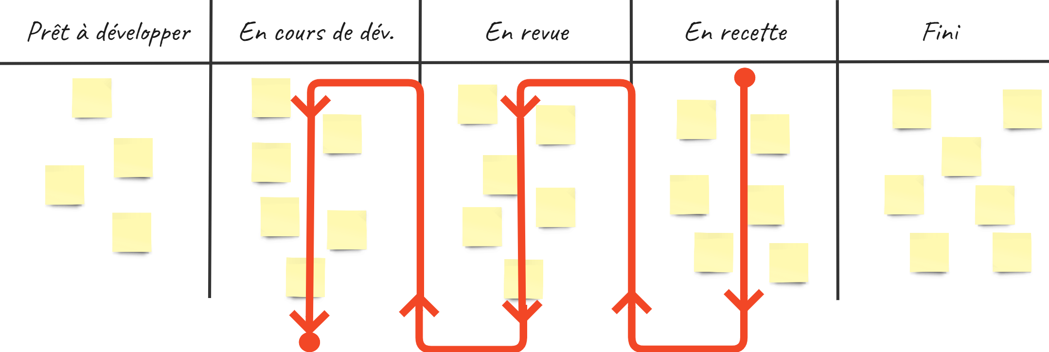 Parcours du tableau de suivi